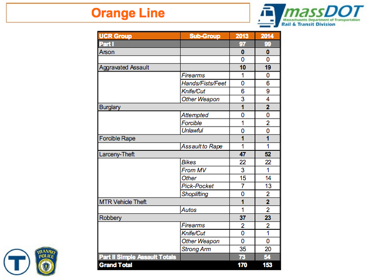 Table for crime on the Orange Line, from MBTA Police report comparing first six months of 2013 and 2014